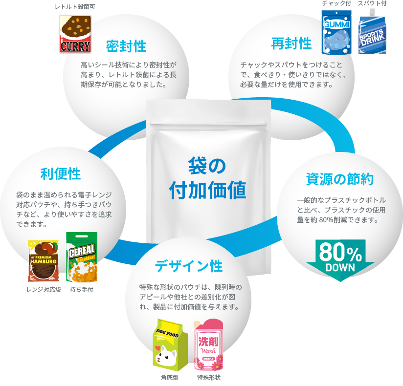 「袋の付加価値」密封性、再封性、利便性、資源の節約、デザイン性