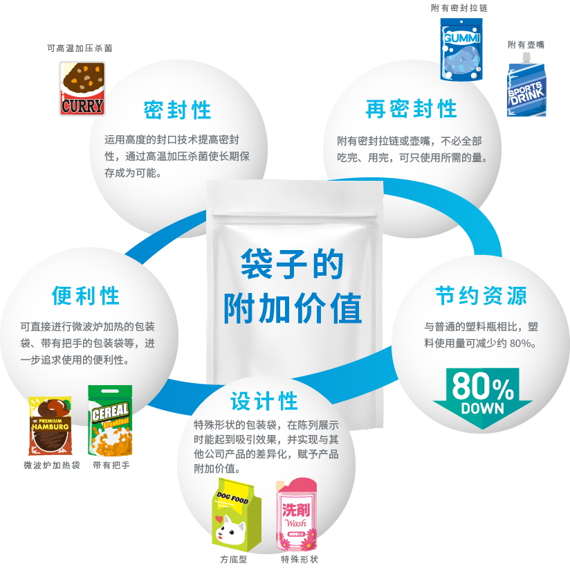 「袋子的附加价值」密封性、再密封性、便利性、节约资源、设计性