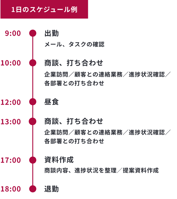 1日のスケジュール例　9時：出勤（メール、タスクの確認）、10時：商談、打ち合わせ（企業訪問／顧客との連絡業務／進捗状況確認／各部署との打ち合わせ）、実務対応、海外拠点との定例会議（原価管理／スケジュール管理／輸出業務対応／確認・共有／課題を共有・対処）、12時：昼食、13時：商談、打ち合わせ（企業訪問／顧客との連絡業務／進捗状況確認／各部署との打ち合わせ）、17時：資料作成（商談内容、進捗状況を整理／提案資料作成）、18時：退勤