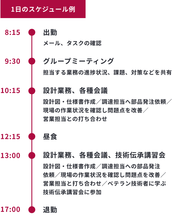 1日のスケジュール例　8時15分：出勤（メール、タスクの確認）、9時半：グループミーティング（担当する業務の進捗状況、課題、対策などを共有）、10時15分：設計業務、各種会議（設計図・仕様書作成／調達担当へ部品発注依頼／現場の作業状況を確認し問題点を改善／営業担当との打ち合わせ）、12時15分：昼食、13時：設計業務、各種会議、技術伝承講習会（設計図・仕様書作成／調達担当への部品発注依頼／現場の作業状況を確認し問題点を改善／営業担当と打ち合わせ／ベテラン技術者に学ぶ技術伝承講習会に参加）、17時：退勤