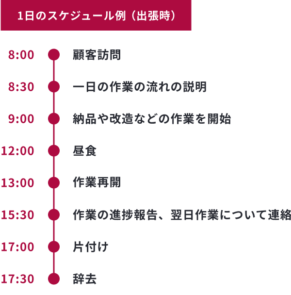 1日のスケジュール例（出張時）　8時：顧客訪問、8時半：一日の作業の流れの説明、9時：納品や改造などの作業を開始、12時：昼食、13時：作業再開、15時半：作業の進捗報告、翌日作業について連絡、17時：片付け、17時半：辞去