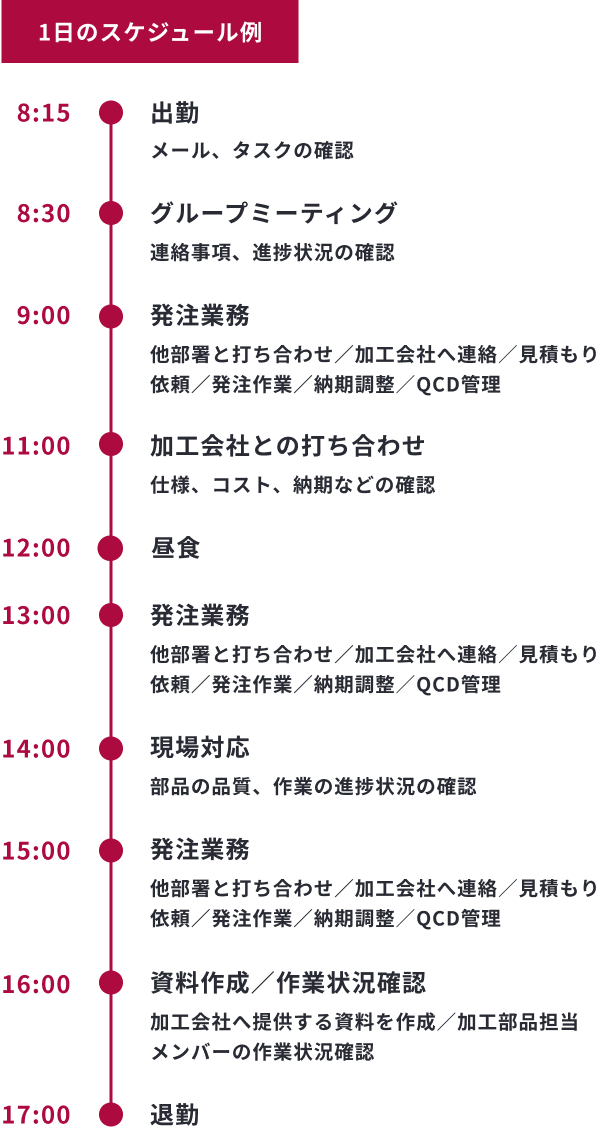 1日のスケジュール例　8時15分：出勤（メール、タスクの確認）、8時半：グループミーティング（連絡事項、進捗状況の確認）、9時：発注業務（他部署と打ち合わせ／加工会社へ連絡／見積もり依頼／発注作業／納期調整／QCD管理）、11時：加工会社との打ち合わせ（仕様、コスト、納期などの確認）、12時：昼食、13時：発注業務（他部署と打ち合わせ／加工会社へ連絡／見積もり依頼／発注作業／納期調整／QCD管理）、14時：現場対応（部品の品質、作業の進捗状況の確認）、15時：発注業務（他部署と打ち合わせ／加工会社へ連絡／見積もり依頼／発注作業／納期調整／QCD管理）、16時：資料作成／作業状況確認（加工会社へ提供する資料を作成／加工部品担当メンバーの作業状況確認）、17時：退勤